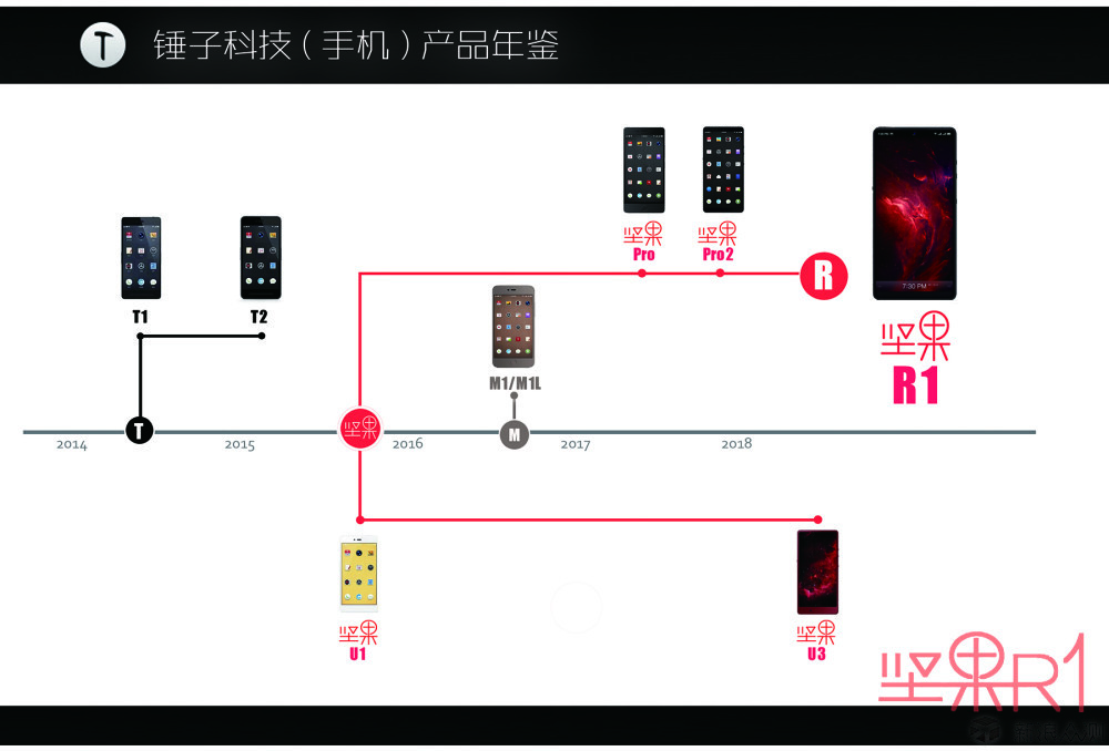 坚果R1、锤子科技终于会做「真·旗舰」_新浪众测