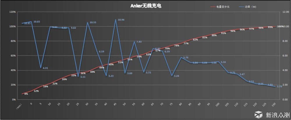 旗舰级别无线充电器--anker超级无线充_新浪众测