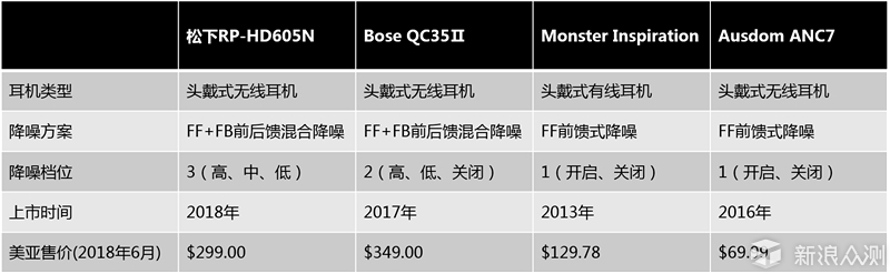 松下RP-HD605N评测：声音出众的无线降噪耳机_新浪众测