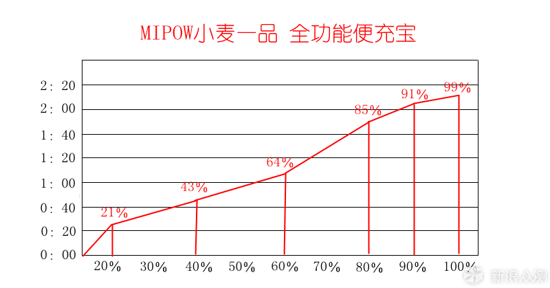 MIPOW小麦一品全功能便充宝：不仅只有高颜值_新浪众测