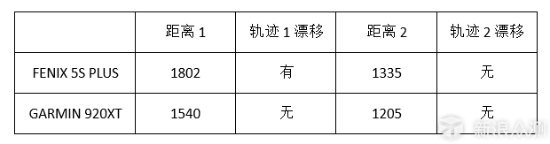 多种测试，读懂 GARMIN FENIX 5S PLUS运动腕表_新浪众测
