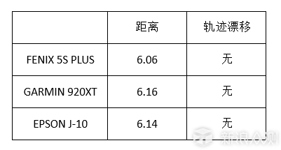 多种测试，读懂 GARMIN FENIX 5S PLUS运动腕表_新浪众测