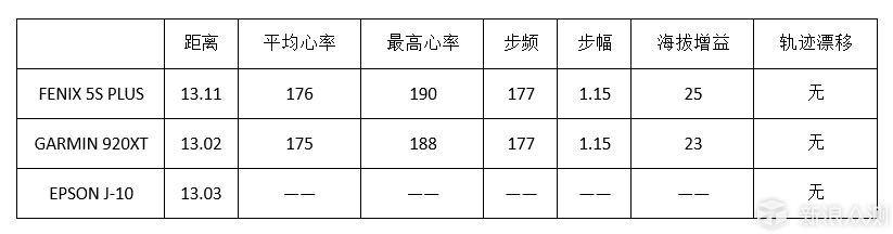 多种测试，读懂 GARMIN FENIX 5S PLUS运动腕表_新浪众测