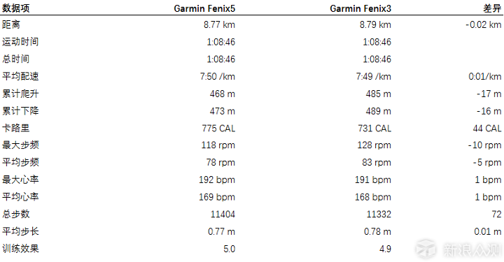 不仅仅是记录，Garmin Fenix 5试用体验_新浪众测