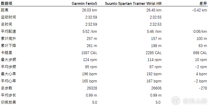 不仅仅是记录，Garmin Fenix 5试用体验_新浪众测