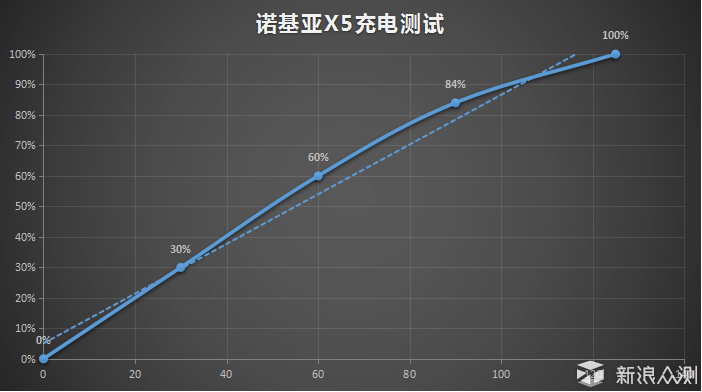 前辈砸核桃、档子弹 后辈Nokia X5强势登场_新浪众测