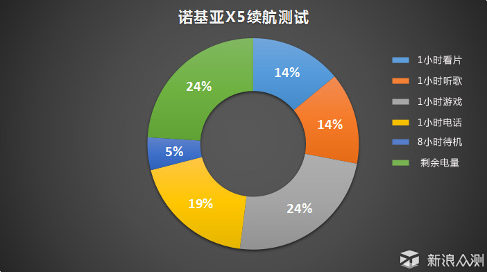 前辈砸核桃、档子弹 后辈Nokia X5强势登场_新浪众测