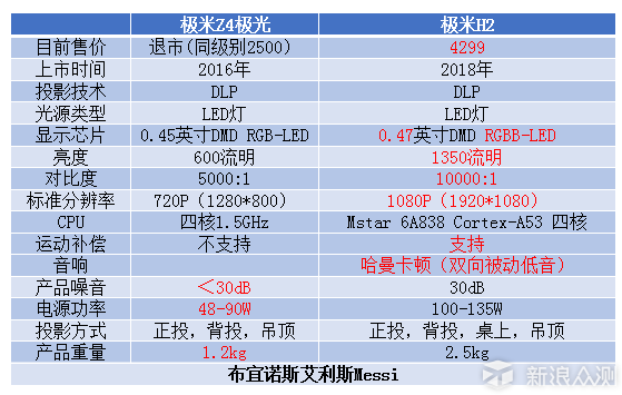 #漂流体验#极米H2对比测评_新浪众测