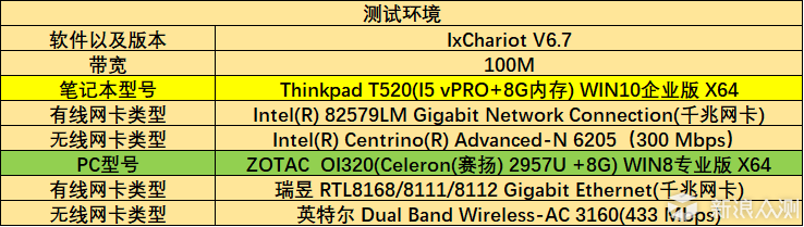 三合一、速率稳，华硕智能网状分布式路由点评_新浪众测