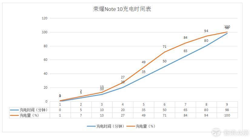 大屏手机是否值得推荐？荣耀Note10测评体验_新浪众测