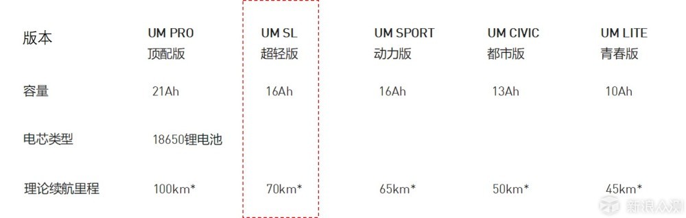 小而不凡—小牛UM SL超轻版电动车骑行体验_新浪众测