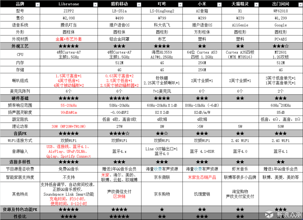 智能音箱界的百灵鸟——小鸟Zipp2浅评_新浪众测