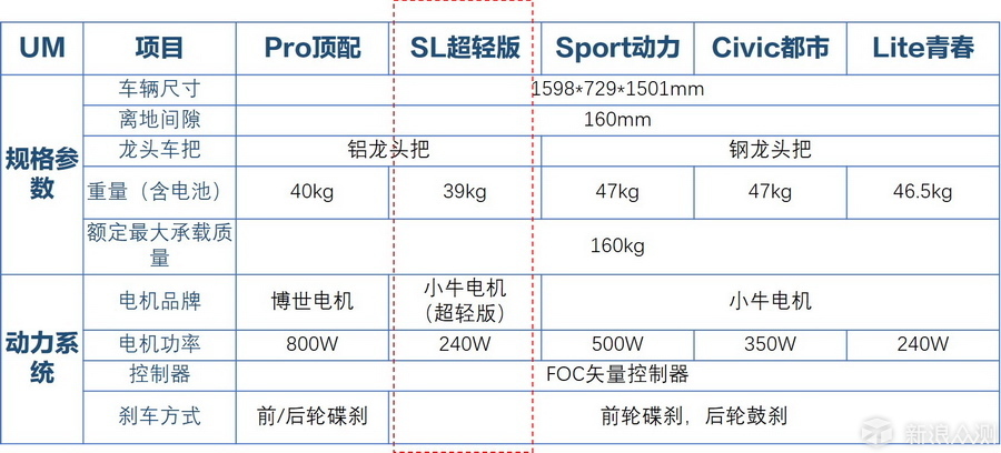 小而不凡—小牛UM SL超轻版电动车骑行体验_新浪众测