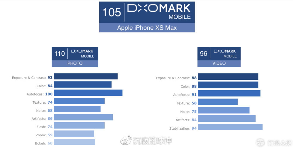 iPhone XS DXO Mark 分数背后的故事_新浪众测