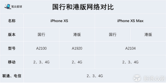 iPhone XS、iPhone XS Max 国行与港版的区别_新浪众测