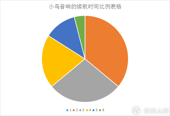 语音、触控、App三合为一的小鸟音响试玩报告_新浪众测