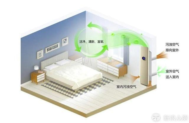 雾霾季新风来——壁挂式新风系统选购建议_新浪众测