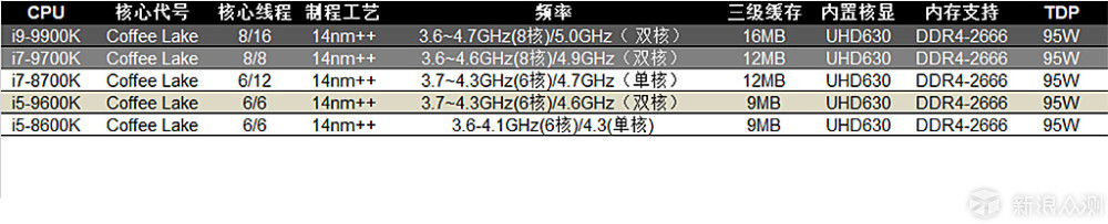 Z390太极上的测试：i7-9700K刀剑乱舞i7-8700K_新浪众测