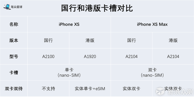 iPhone XS、iPhone XS Max 国行与港版的区别_新浪众测