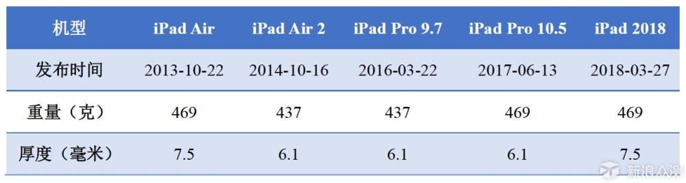 旧物新开 丨 iPad Air 2 至今在改变。_新浪众测