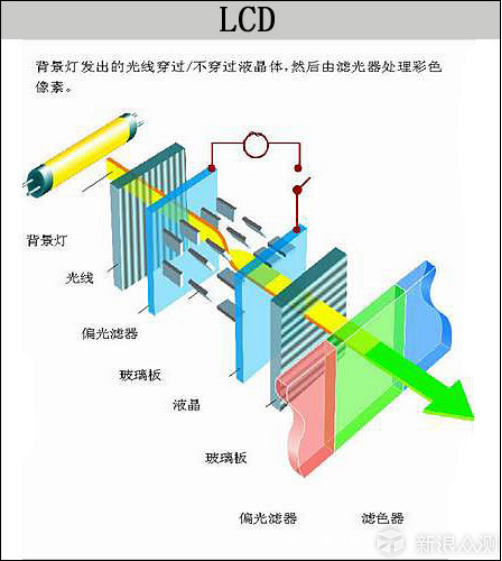 iPhone XR 开售为 LCD 派狂欢？浅谈LCD和OLED_新浪众测