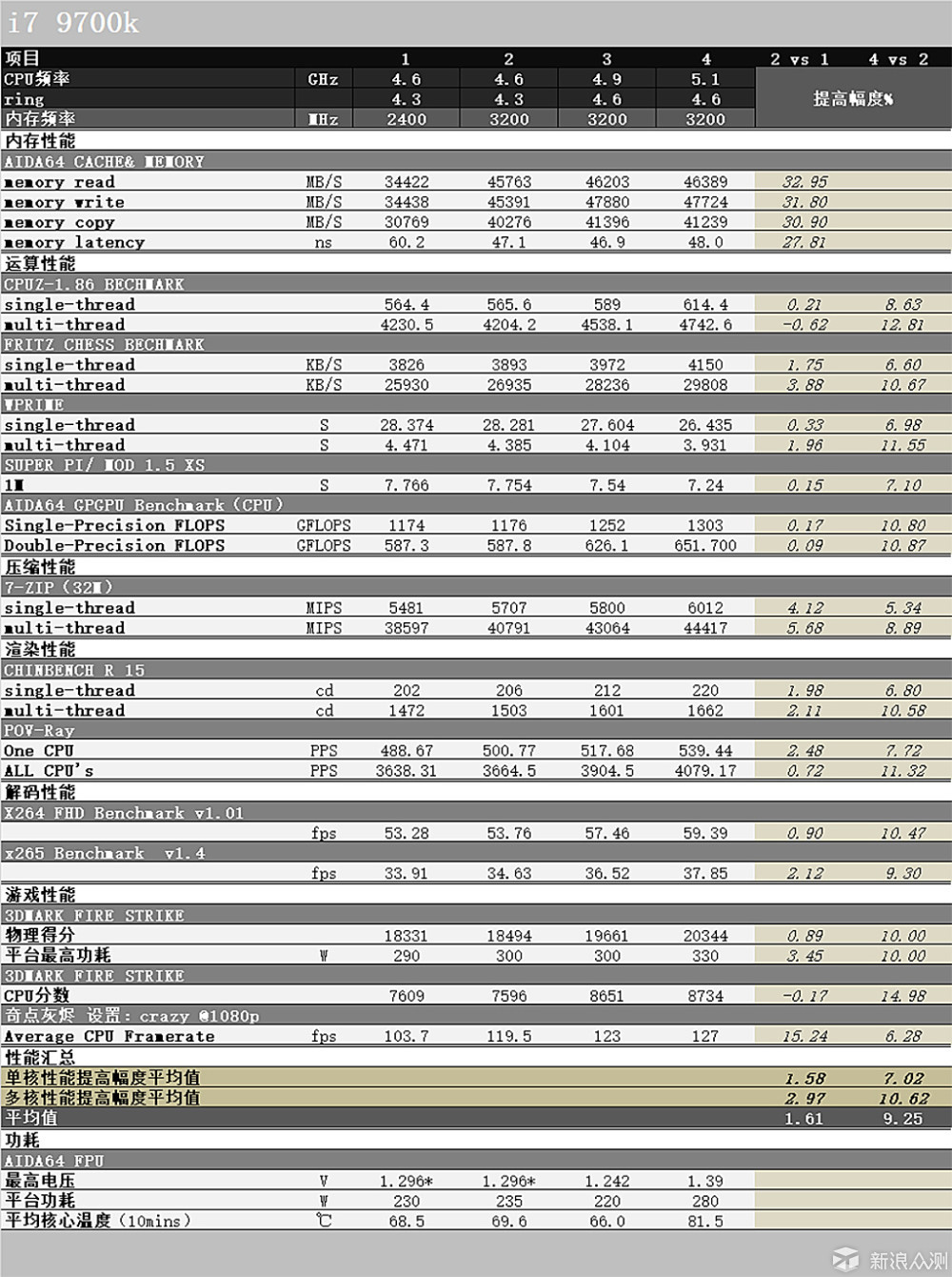 Z390太极上的测试：i7-9700K刀剑乱舞i7-8700K_新浪众测