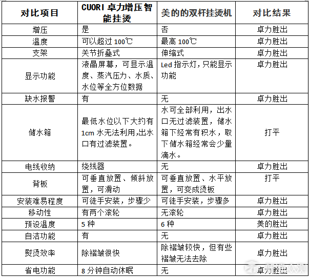 匠心独“熨”——卓力增压智能挂烫机详测_新浪众测