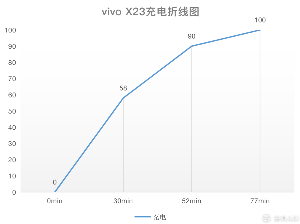 总的体验不错，但售价成了硬伤—vivo X23测评_新浪众测