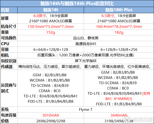 魅族16th Plus与16th该买哪个?360度对比来了_新浪众测