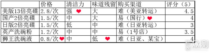 黑五快到了，海淘洗碗机用洗碗块了解一下？_新浪众测