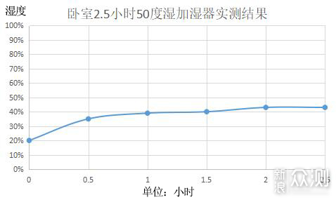 airx50度湿加湿器一卧一厅实测 适用小面积_新浪众测