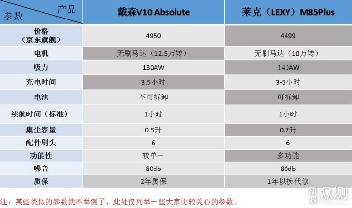 莱克M85 Plus PK 戴森V10，哪个更值得买？_新浪众测