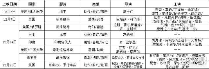 十二月观影推荐：年末压轴 好戏不断_新浪众测