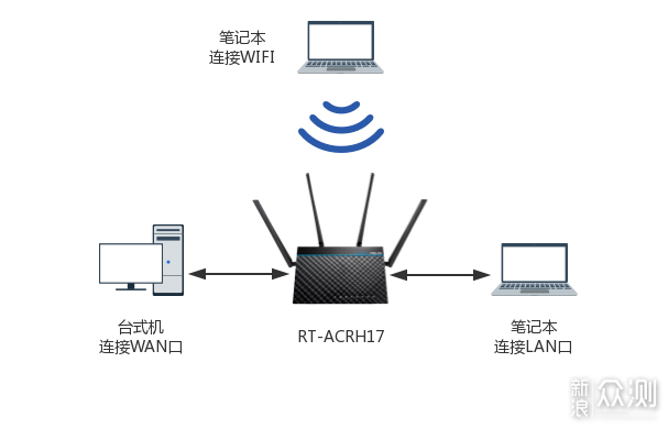 中小户型上网利器—华硕RT-ACRH17 无线路由器_新浪众测