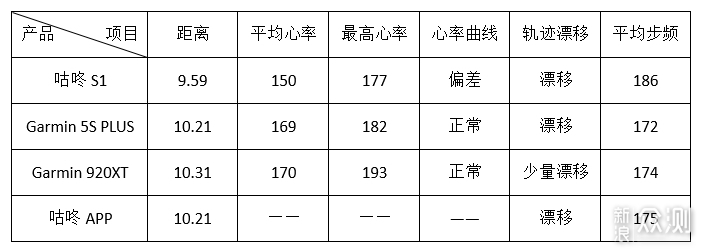 性能超越价格——咕咚GPS运动手表S1_新浪众测