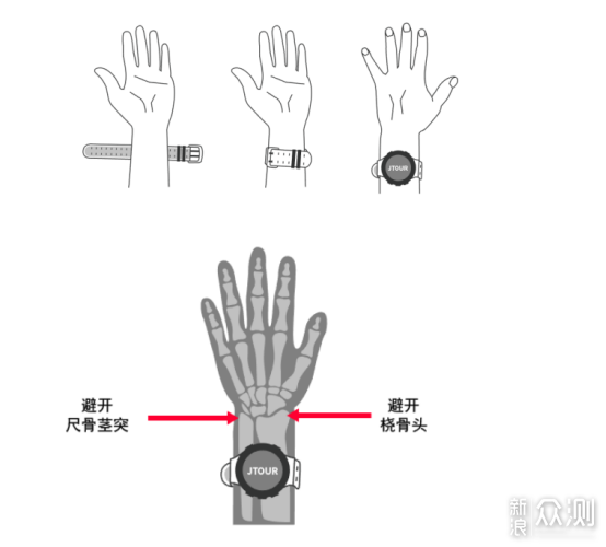 智能手表心率测不准，归根到底竟是佩戴不正确_新浪众测