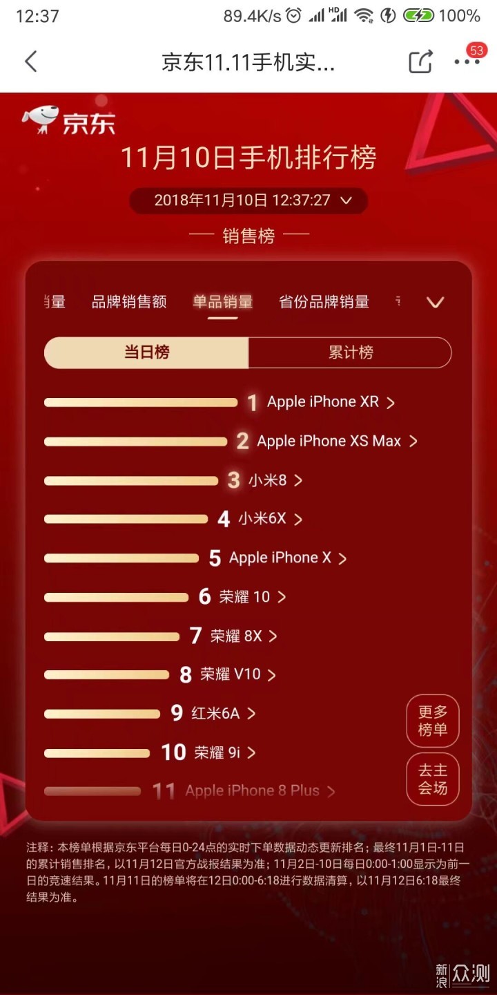 iPhoneXS Max到底能不能评为2018年“真香机”_新浪众测