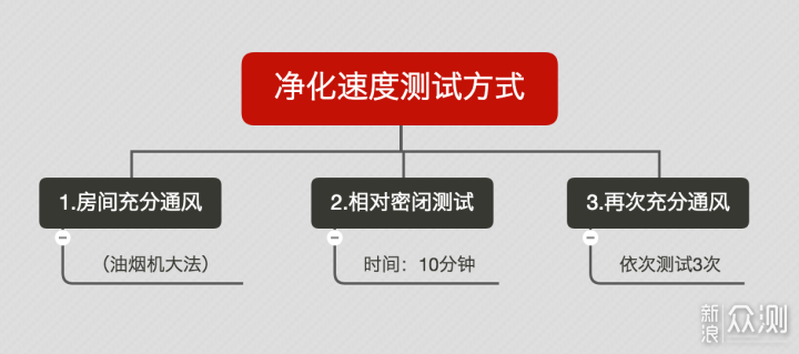 提升空气净化器、新风机使用效果，只要一元钱_新浪众测