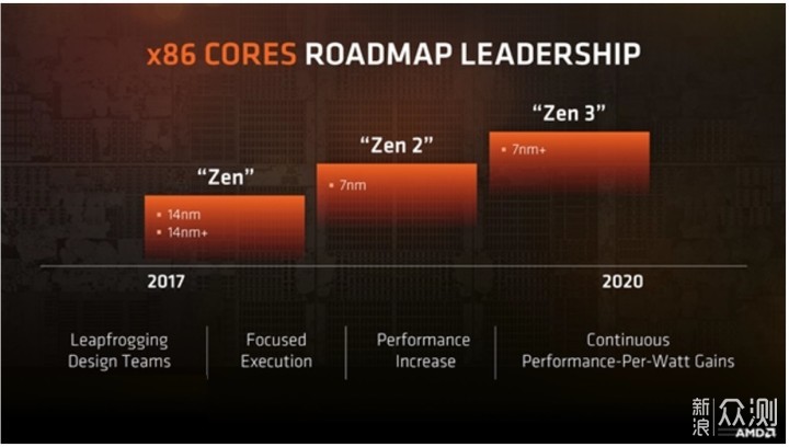 7nm 支持PCIe 4.0 Ryzen，牙膏厂怕不？_新浪众测