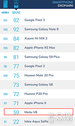 早读|DxOMark发手机自拍榜单/米家洗烘机评测_新浪众测