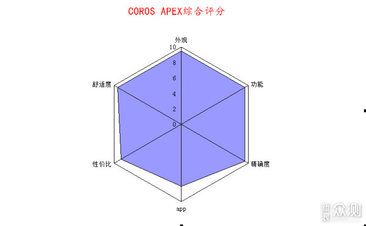 COROS APEX 测评：续航强 秒搜星 心率准 颜值高_新浪众测