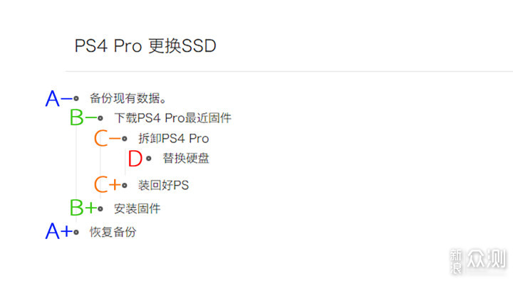 PS4 Pro更换SSD。300多块钱换来质的提升。_新浪众测