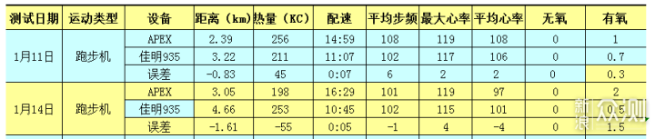 高驰APEX运动腕表 性价比值得拥有的运动标配_新浪众测