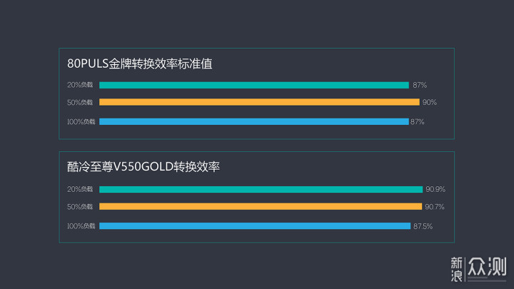 稳定为先 酷冷至尊V550GOLD电源测评_新浪众测