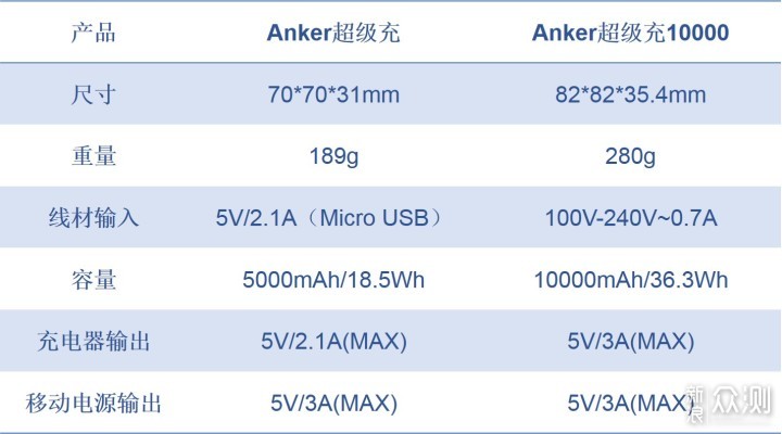 全新设计续航翻倍，新款ANKER超极充试用体验_新浪众测