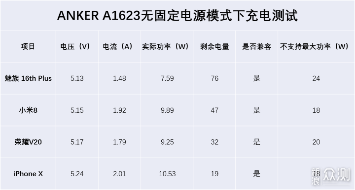 完美诠释All in one，Anker超极充深度评测_新浪众测