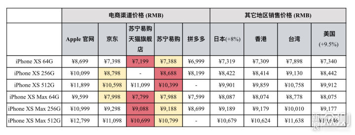 iPhone XS终降价，购机前请收下这iOS 12攻略_新浪众测