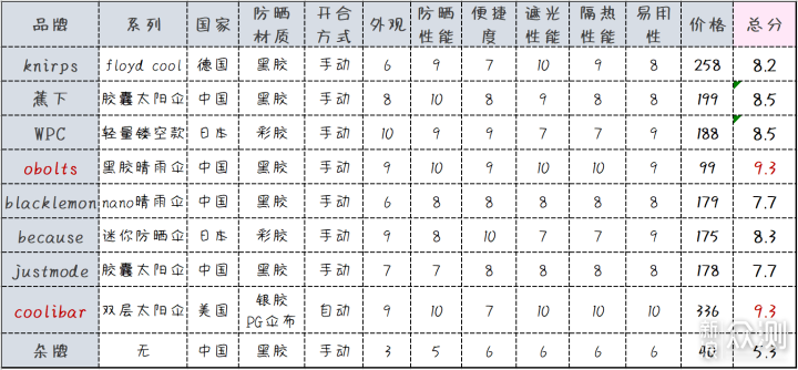 想要晒不黑？小仙女超全面防晒伞大测评_新浪众测