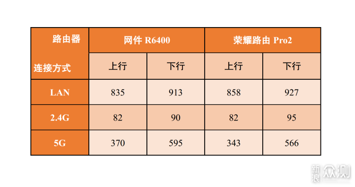 带上全家，一起荣耀——荣耀路由Pro 2体验_新浪众测