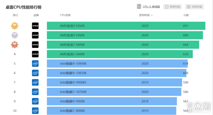 单核成绩力压zen3,第11代酷睿cpu-z跑分首曝